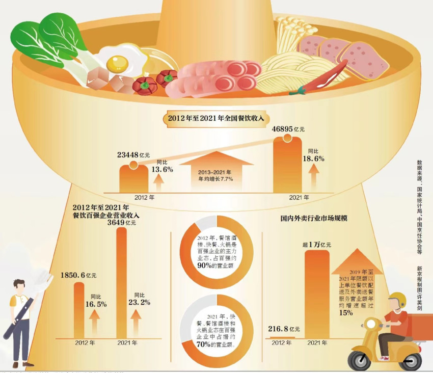 我国外卖市场规模十年翻了50倍，超5.44亿人点过外卖