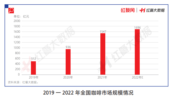 2022年我国咖啡市场规模增长至近1700亿，现磨市场占比超40%