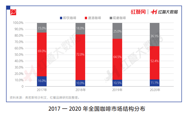 2022年我国咖啡市场规模增长至近1700亿，现磨市场占比超40%