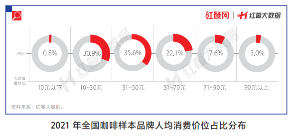 数据显示：我国咖啡市场品牌逐步下沉，大众化、平价化趋势明显