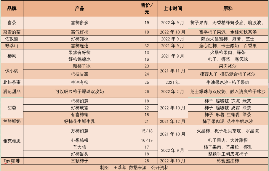 喜茶、奈雪们能“拯救”柿子吗？