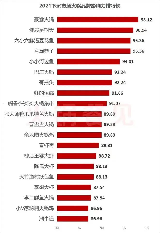 人均消费250，烧烤“拯救”火锅？