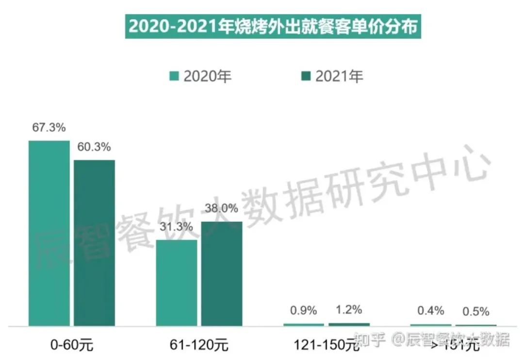 人均消费250，烧烤“拯救”火锅？