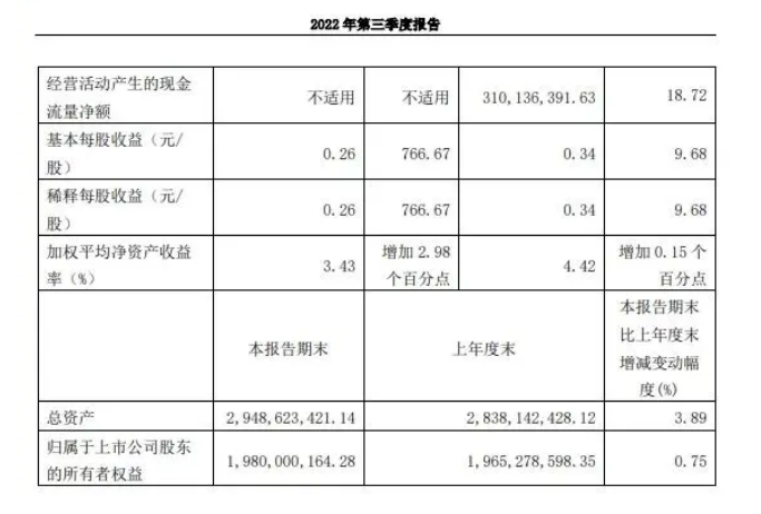 同庆楼三季度净利增688.57%，股东数减逾三成