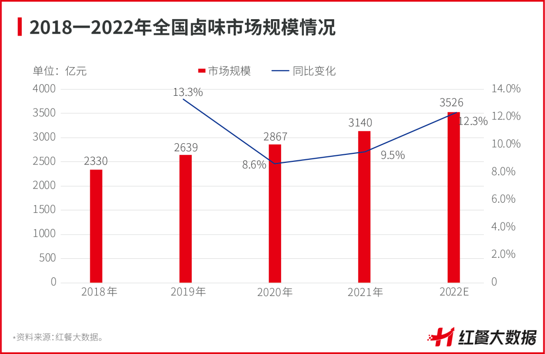 重磅！《中国卤味品类发展报告2022》正式出炉