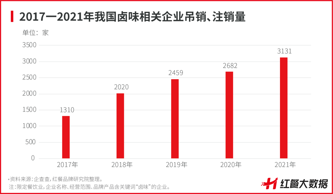 重磅！《中国卤味品类发展报告2022》正式出炉