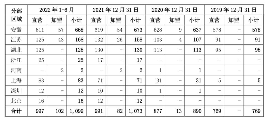 老乡鸡更新招股书：上半年营收超20亿，未来3年计划新开700家门店