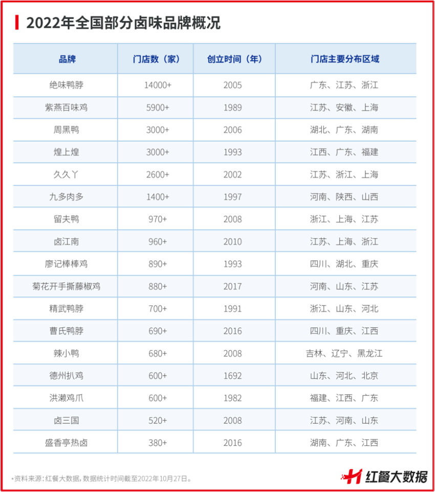 千亿卤味增长潜力巨大，营收规模CR4仅为3.7%