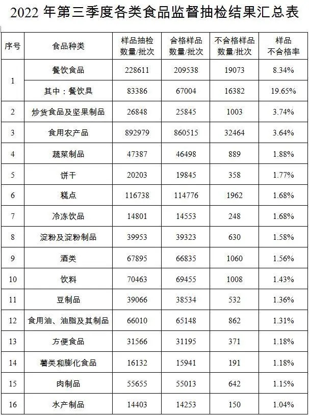 市场监管总局：三季度近两成餐饮具抽检不合格