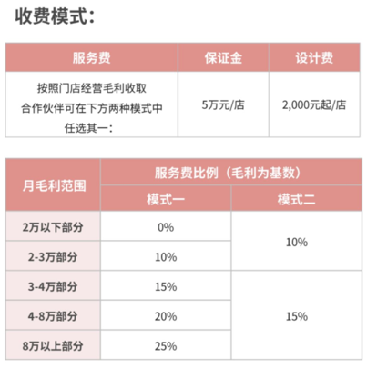 减免10万、一个月回本，库迪咖啡急着搞加盟