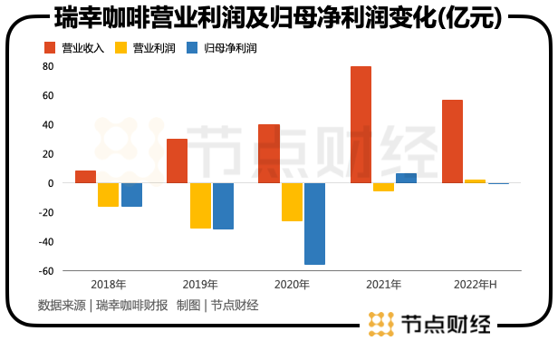 瑞幸咖啡脱离虎口，又入狼穴