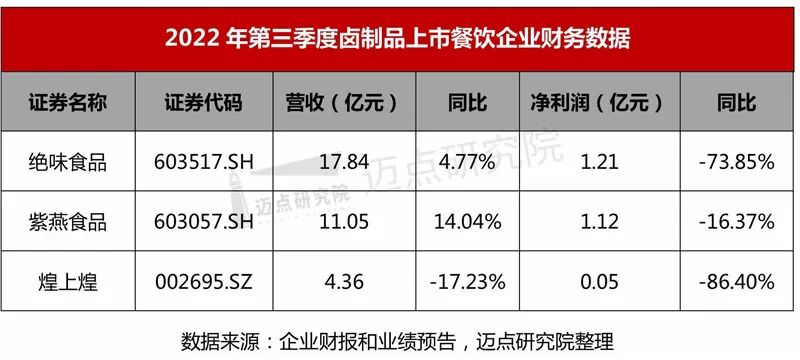 2022年第三季度上市餐饮企业财报分析