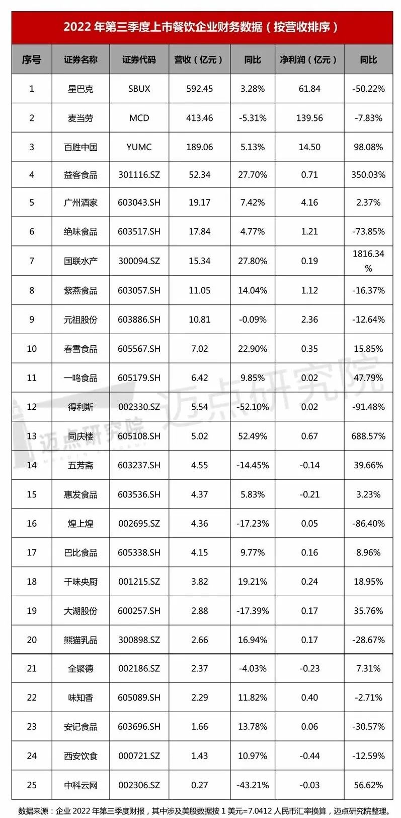 2022年第三季度上市餐饮企业财报分析