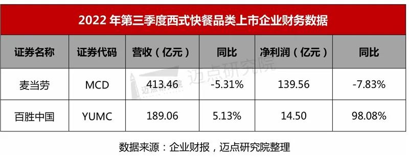 2022年第三季度上市餐饮企业财报分析