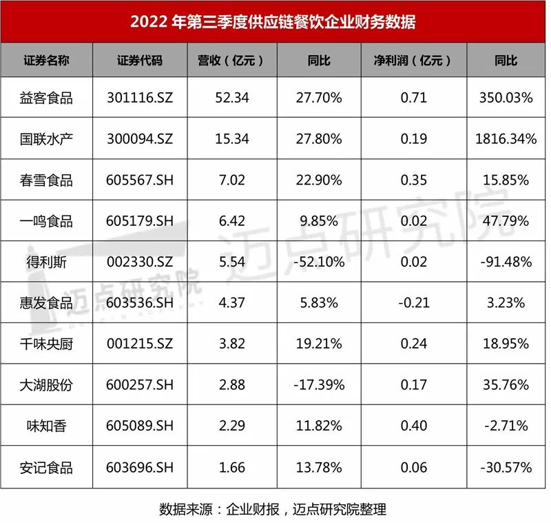 2022年第三季度上市餐饮企业财报分析