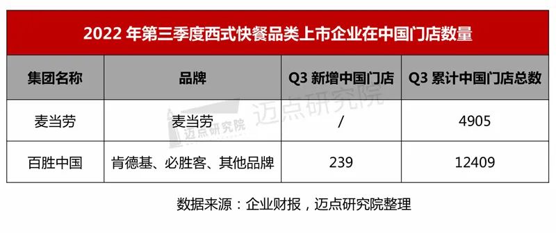 2022年第三季度上市餐饮企业财报分析