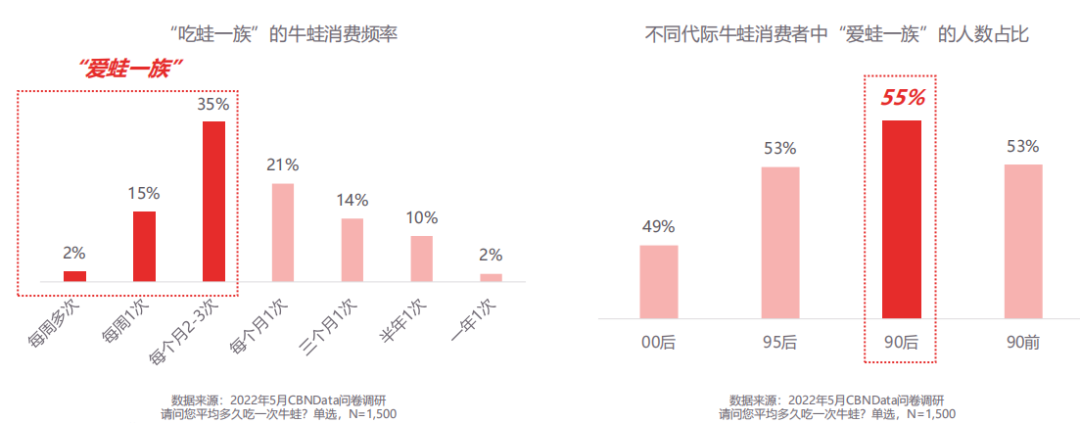 近千亿的牛蛙餐饮市场，年轻人为何偏爱蛙小侠？