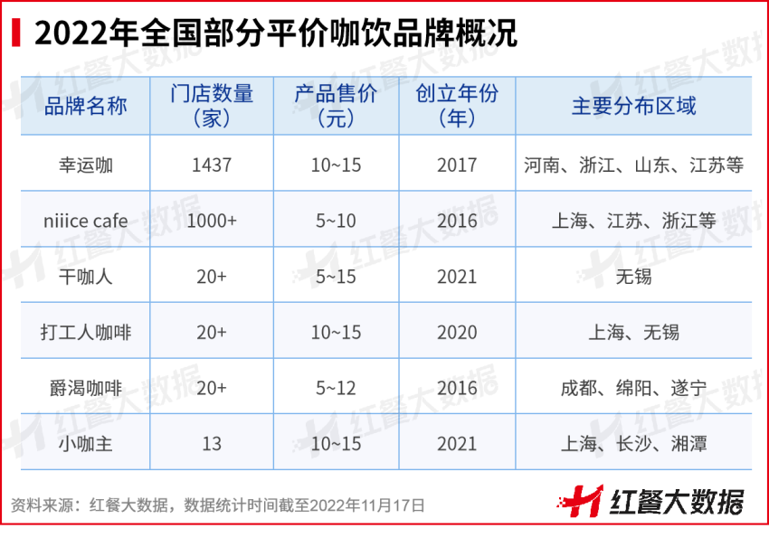 咖啡赛道迎来“咖饮自由”时代，“高端”与“平价”共存