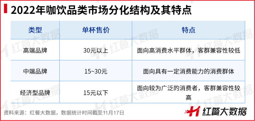 咖啡赛道迎来“咖饮自由”时代，“高端”与“平价”共存