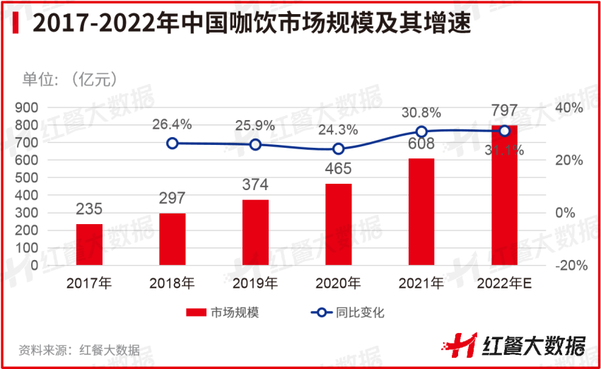 2022年我国咖饮市场约800亿元，呈现“两超多强”格局