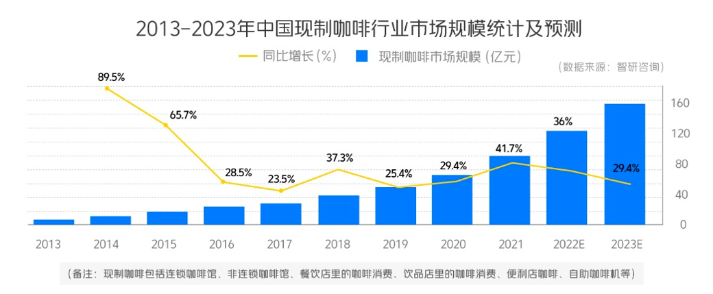 咖啡市场再现“新物种”，值得入局吗？