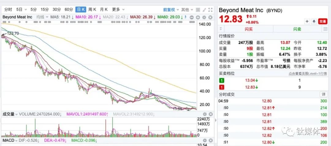 预制菜“虚火太旺”，或重蹈“人造肉”覆辙