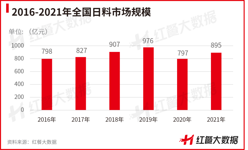 市场收入近900亿，日料品牌区域化发展特性强