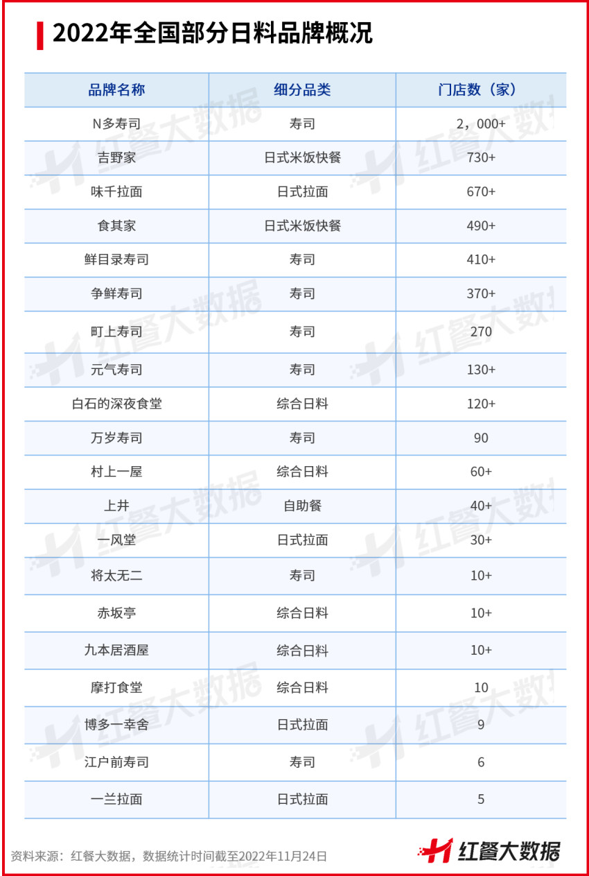 市场收入近900亿，日料品牌区域化发展特性强