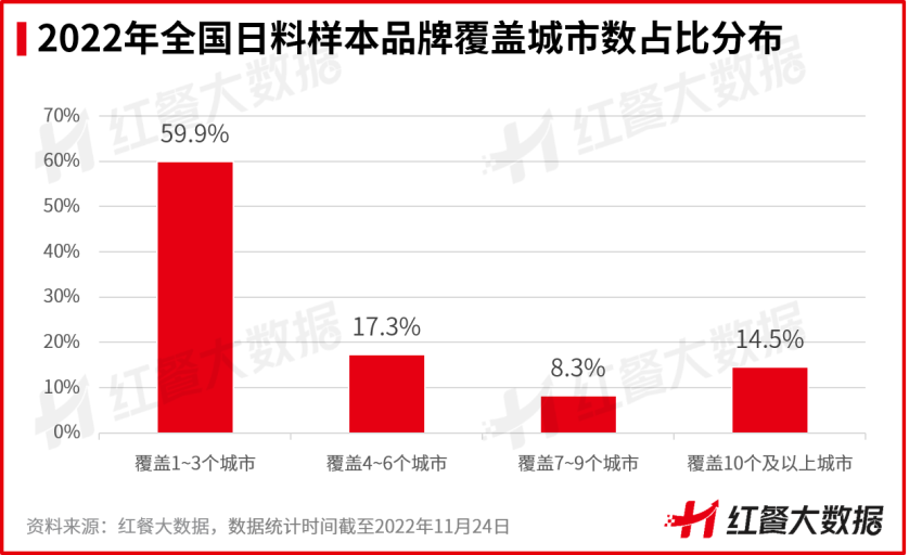 市场收入近900亿，日料品牌区域化发展特性强