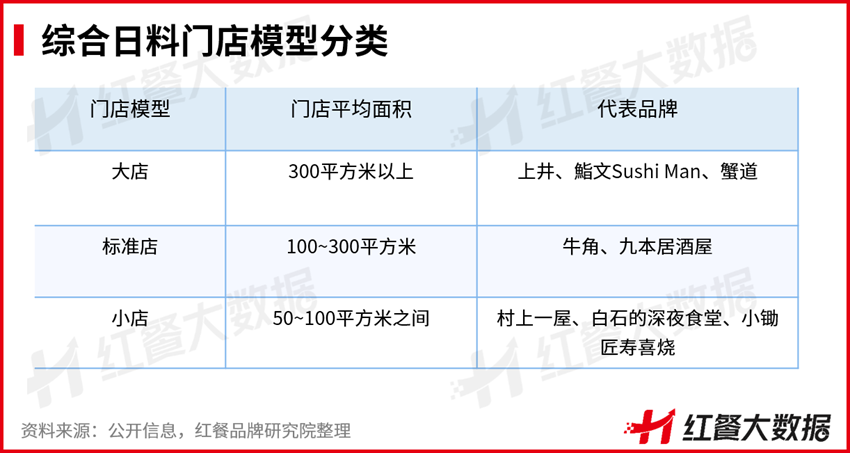 数据显示：2022综合日料获青睐，标准店型或失势