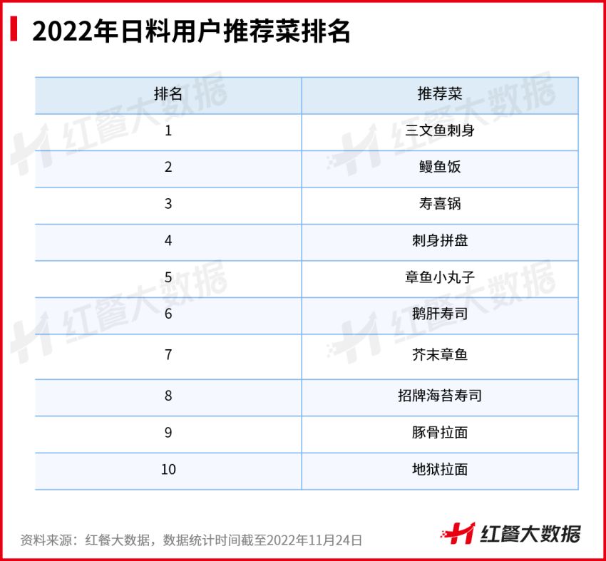 2022年日料细分赛道走俏，鳗鱼饭、寿喜锅新兴流行