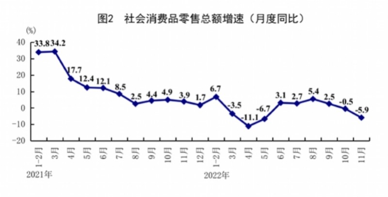 11月餐饮收入同比下降8.4％，国家统计局：有望稳步恢复