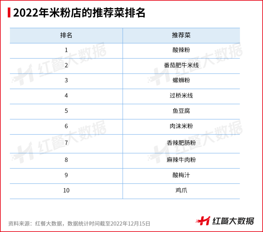 酸辣粉最受欢迎，以辣为味型的米粉走俏！