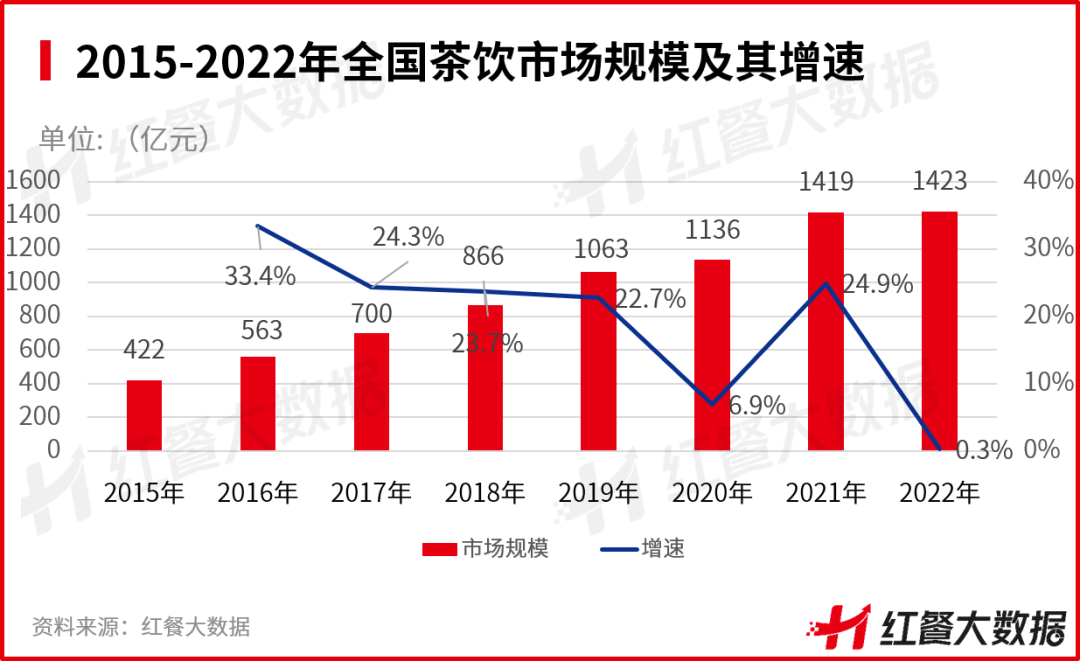 《中国茶饮品类发展报告2023》发布：茶饮品牌资本化之路添变数