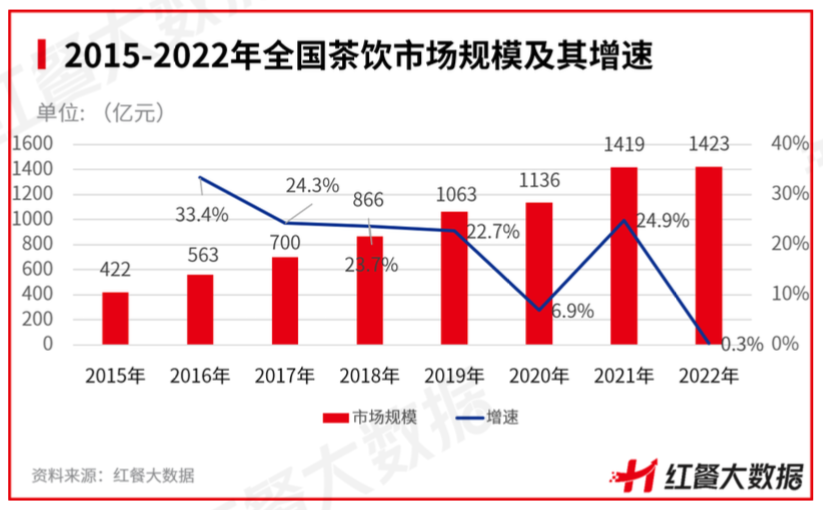 2023年，狂飙的新茶饮供应链还能躺赢吗？