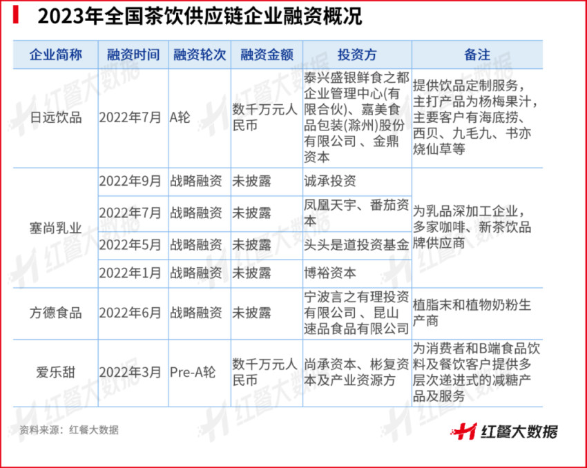 2023年，狂飙的新茶饮供应链还能躺赢吗？