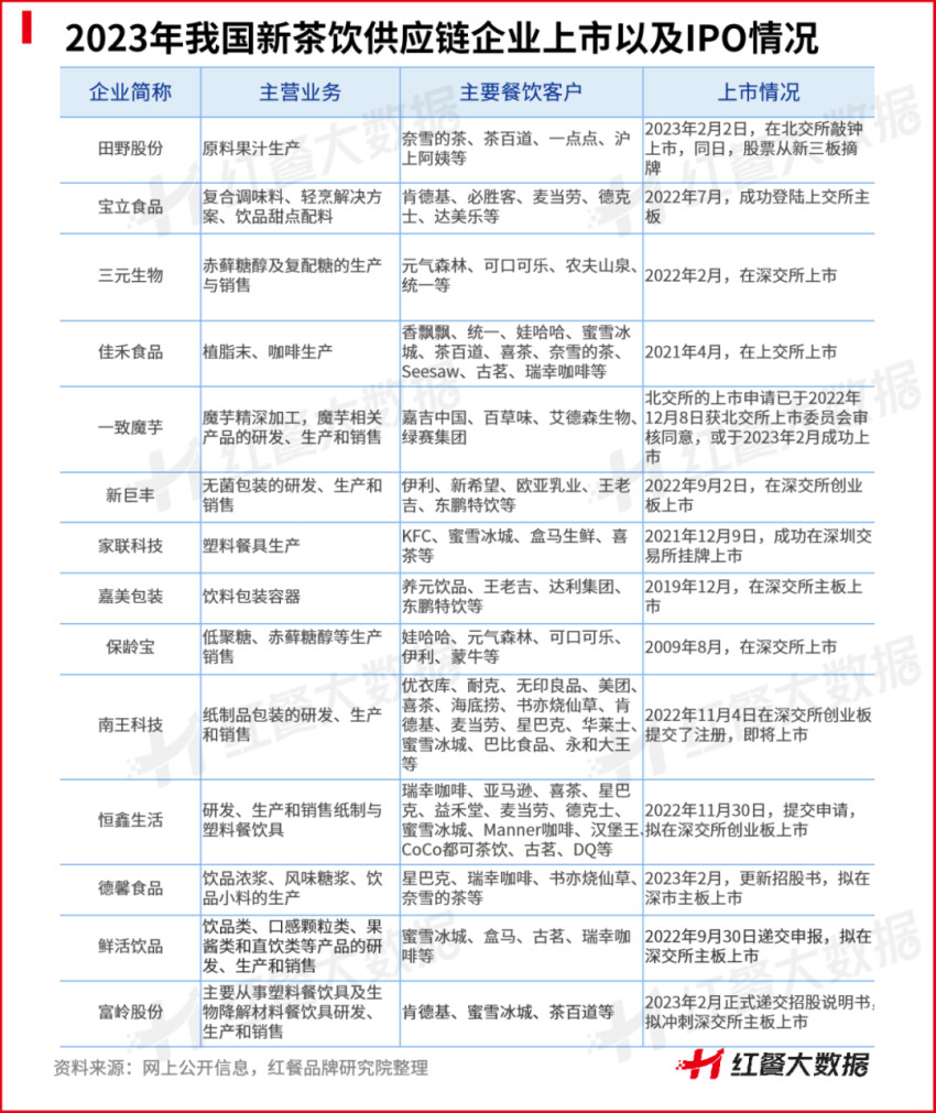 2023年，狂飙的新茶饮供应链还能躺赢吗？