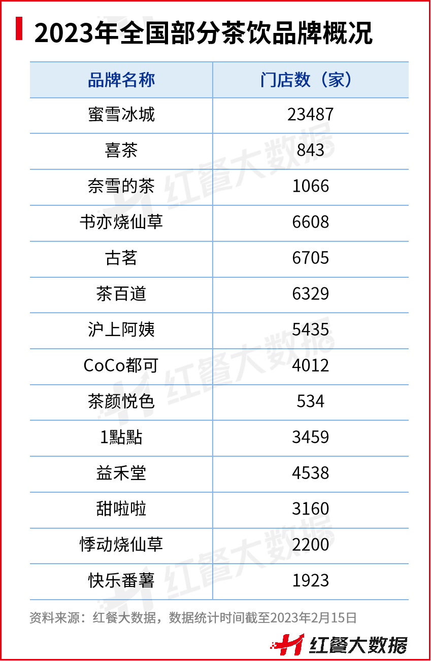 2023年，狂飙的新茶饮供应链还能躺赢吗？