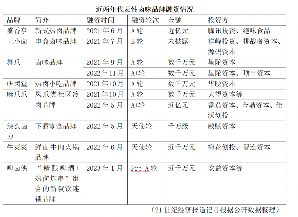 卤味巨头业绩齐跌，一级市场的王小卤们如何突围？