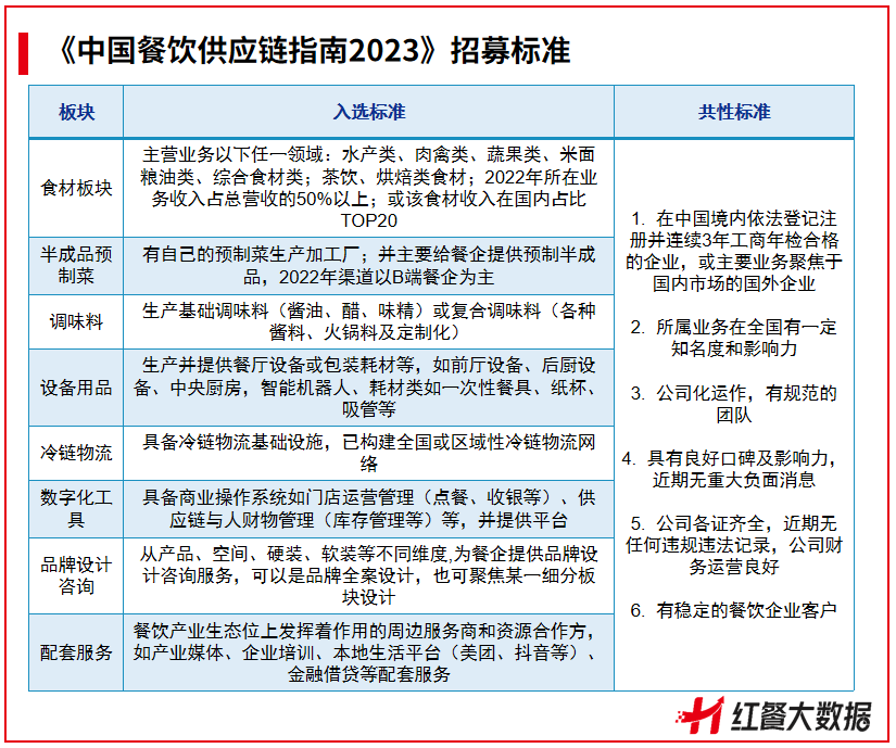 寻找共创者，《中国餐饮供应链指南2023》发布招募令