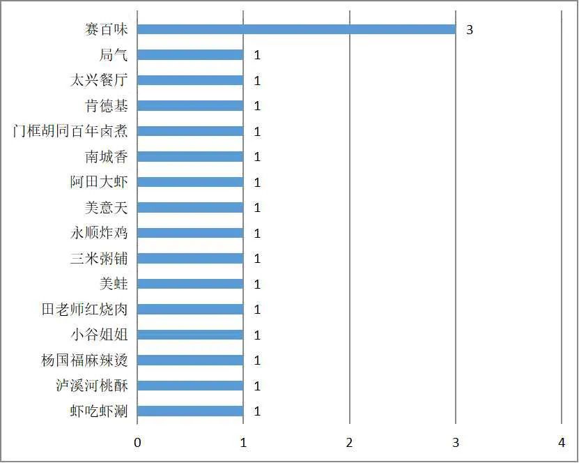 北京食品安全最新通报：赛百味、局气、太兴等被点名