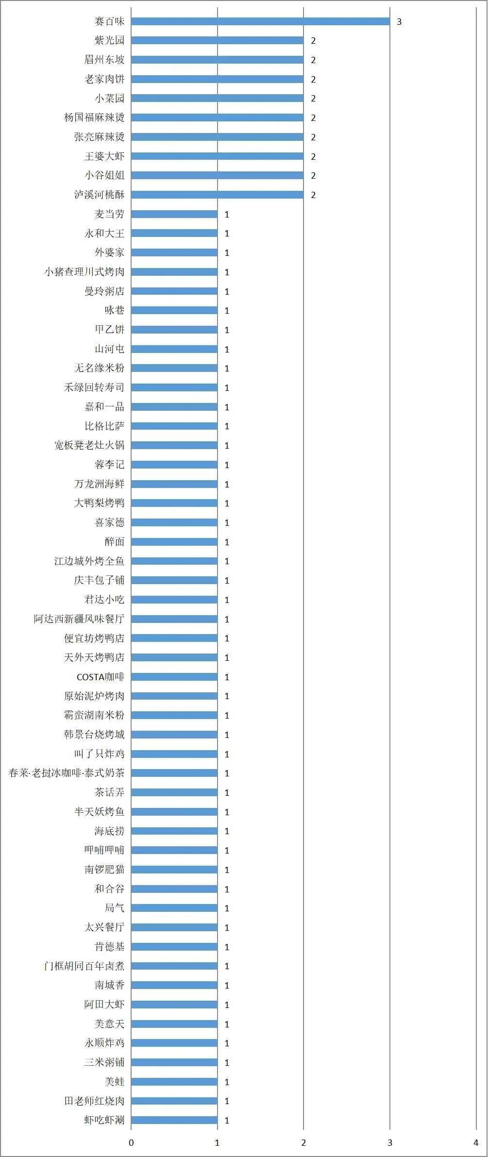 北京食品安全最新通报：赛百味、局气、太兴等被点名