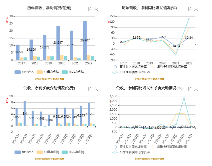 天味食品：2022年净利润同比增长85.11% 拟10转4股派3.2元