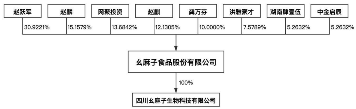 幺麻子再冲刺上市：预计全年营收、利润等下滑，由赵跃军家族控制