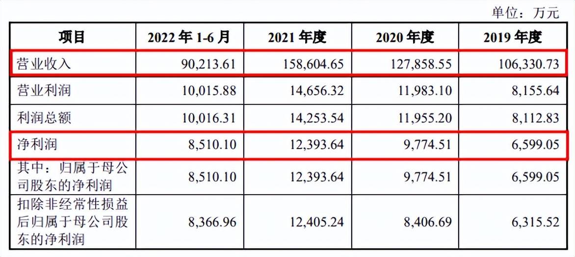 海底捞供应商索宝股份IPO：大豆蛋白生意年入16亿毛利率渐下滑