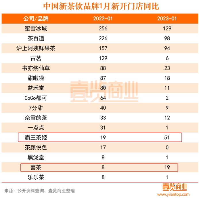 1月新开门店腰斩，新茶饮“刹车观望”？