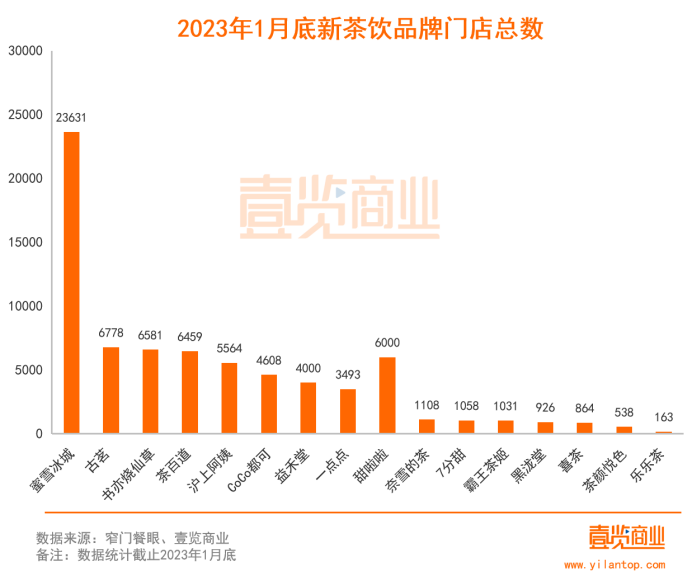 1月新开门店腰斩，新茶饮“刹车观望”？