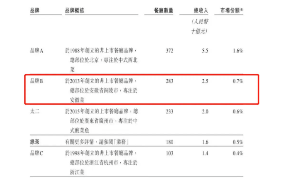 年入近40亿！小菜园获数千万美元融资，隐藏的中餐大佬浮出水面