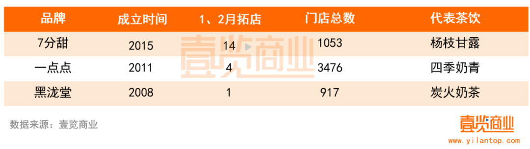2月新茶饮开店666家，三大品牌瞄准“万店之争”