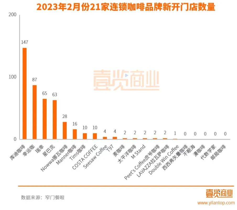 2月新增门店445家，库迪咖啡背刺瑞幸